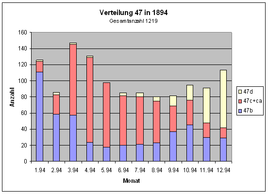 Verteilung 1894