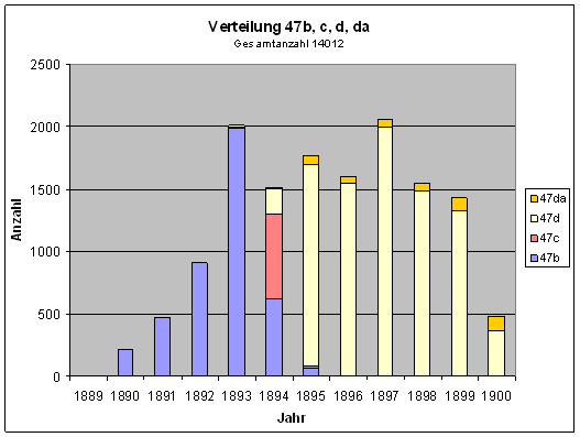 Verteilung 47b, c, d, da